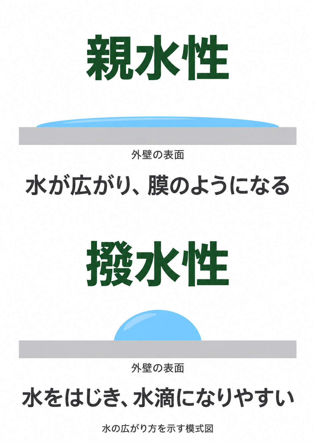 外壁表面で水が薄く広がる親水性と、丸い水滴になる撥水性を比較した模式図